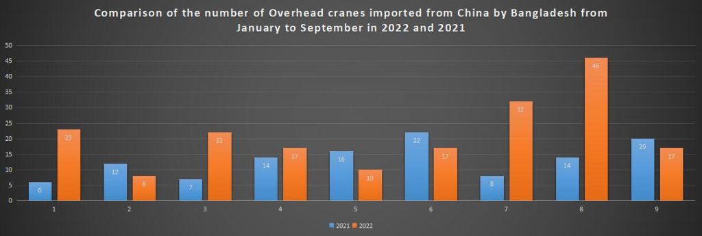 Comparison of the number of Overhead cranes imported from China by Bangladesh from January to September in 2022 and 2021