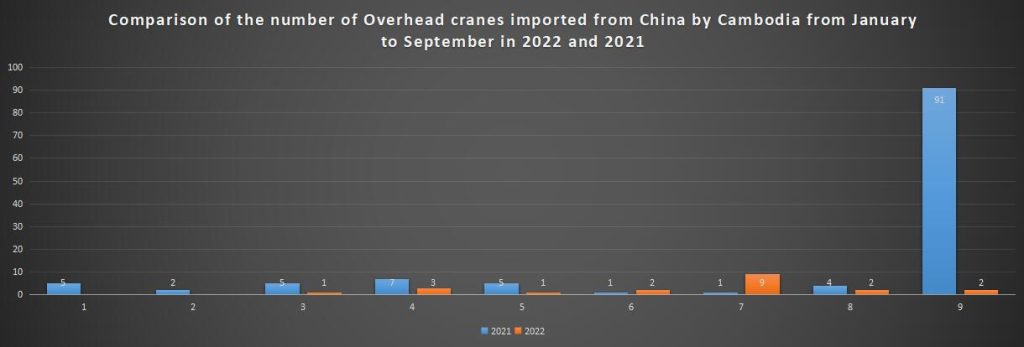 Comparison of the number of Overhead cranes imported from China by Cambodia from January to September in 2022 and 2021