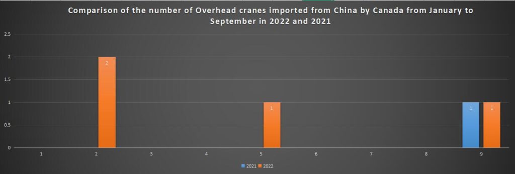 Comparison of the number of Overhead cranes imported from China by Canada from January to September in 2022 and 2021