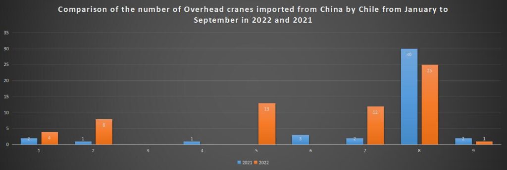 Comparison of the number of Overhead cranes imported from China by Chile from January to September in 2022 and 2021