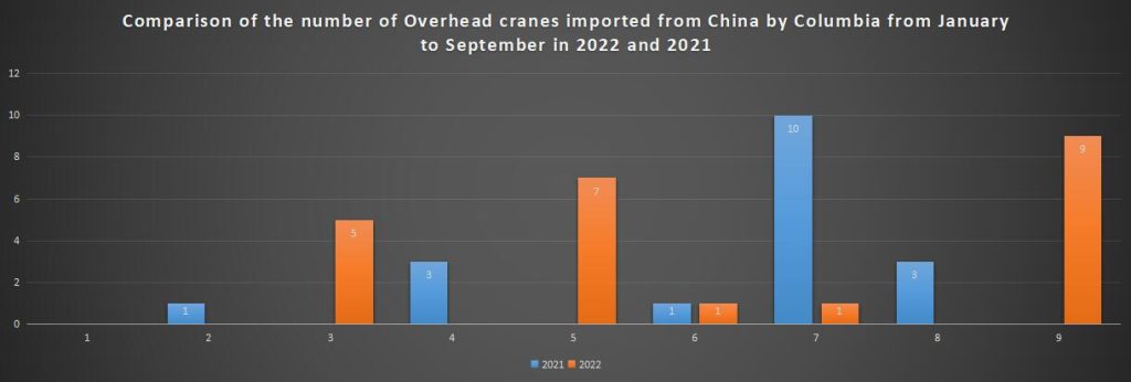 Comparison of the number of Overhead cranes imported from China by Columbia from January to September in 2022 and 2021