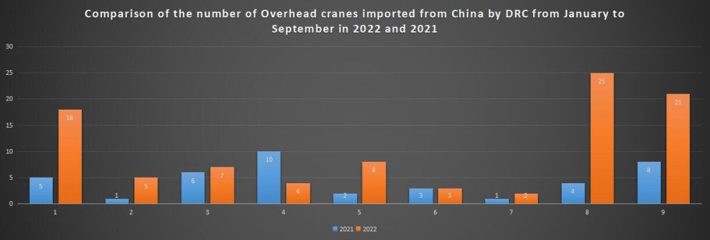 Comparison of the number of Overhead cranes imported from China by DRC from January to September in 2022 and 2021