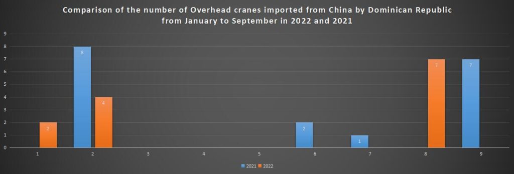 Comparison of the number of Overhead cranes imported from China by Dominican Republic from January to September in 2022 and 2021