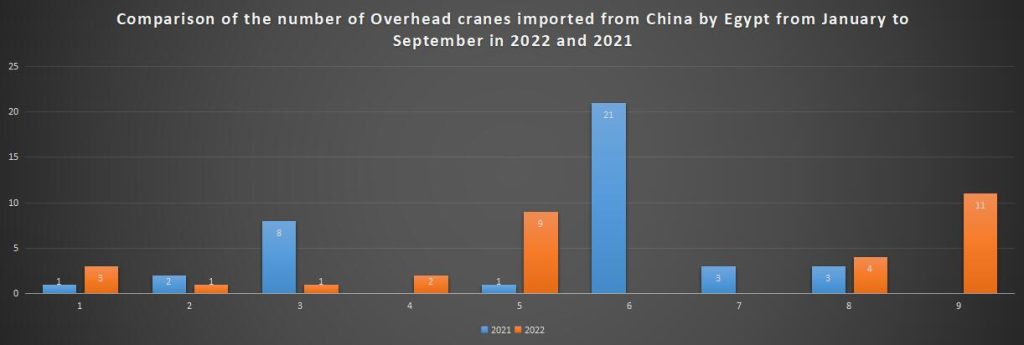 Comparison of the number of Overhead cranes imported from China by Egypt from January to September in 2022 and 2021