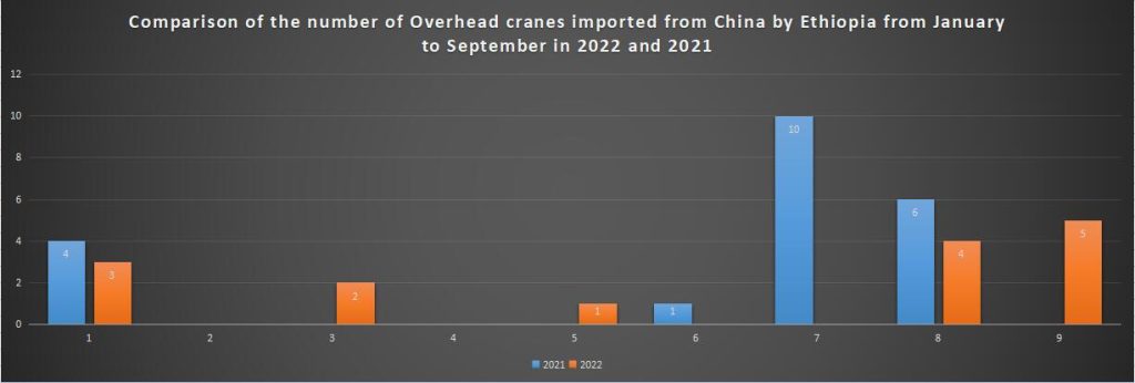 Comparison of the number of Overhead cranes imported from China by Ethiopia from January to September in 2022 and 2021