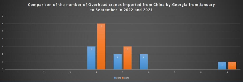 Comparison of the number of Overhead cranes imported from China by Georgia from January to September in 2022 and 2021