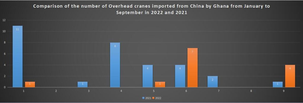 Comparison of the number of Overhead cranes imported from China by Ghana from January to September in 2022 and 2021