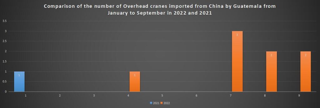Comparison of the number of Overhead cranes imported from China by Guatemala from January to September in 2022 and 2021