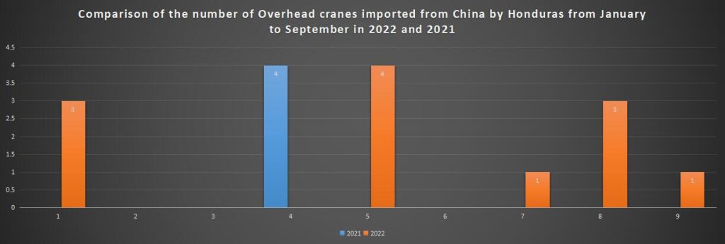 Comparison of the number of Overhead cranes imported from China by Honduras from January to September in 2022 and 2021