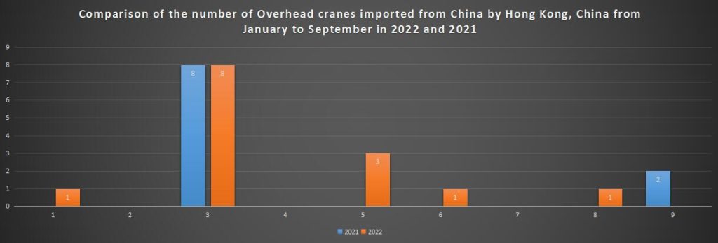 Comparison of the number of Overhead cranes imported from China by Hong Kong, China from January to September in 2022 and 2021