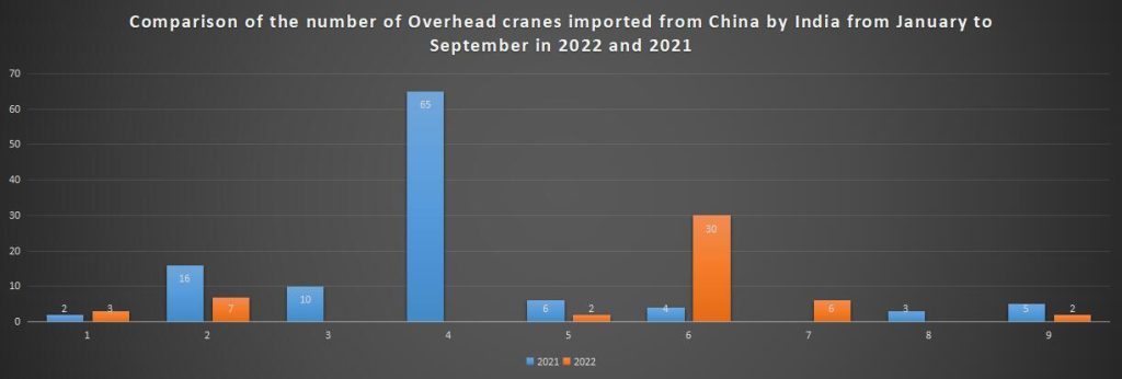 Comparison of the number of Overhead cranes imported from China by India from January to September in 2022 and 2021