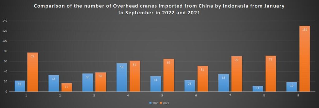 Comparison of the number of Overhead cranes imported from China by Indonesia from January to September in 2022 and 2021