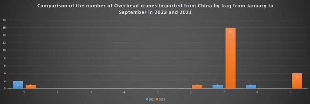 Comparison of the number of Overhead cranes imported from China by Iraq from January to September in 2022 and 2021