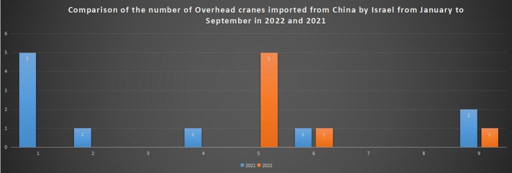 Comparison of the number of Overhead cranes imported from China by Israel from January to September in 2022 and 2021