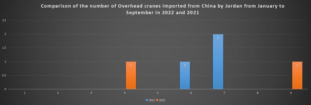 Comparison of the number of Overhead cranes imported from China by Jordan from January to September in 2022 and 2021