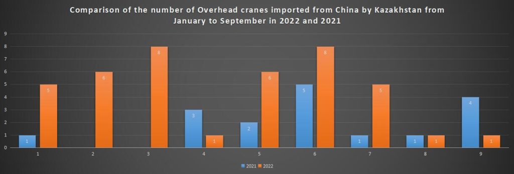 Comparison of the number of Overhead cranes imported from China by Kazakhstan from January to September in 2022 and 2021