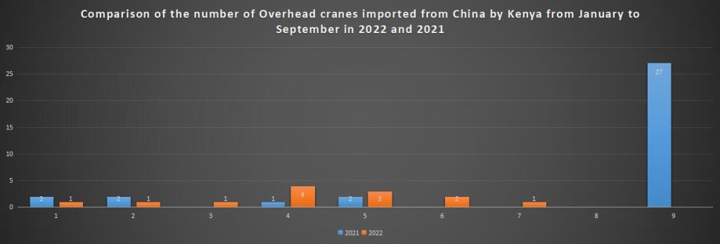 Comparison of the number of Overhead cranes imported from China by Kenya from January to September in 2022 and 2021