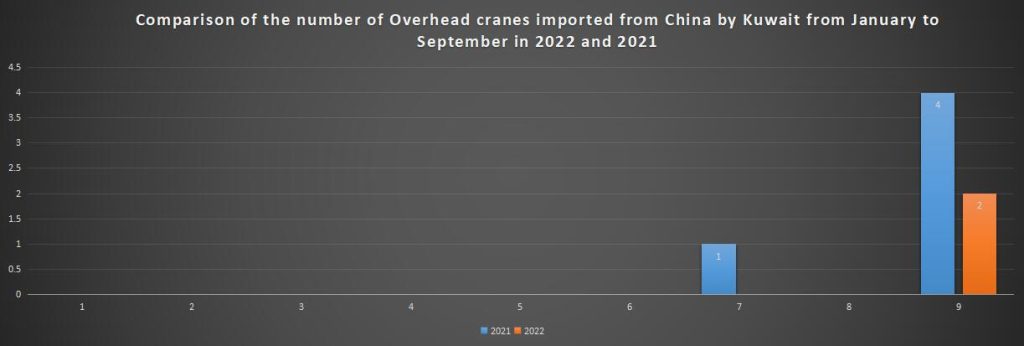 Comparison of the number of Overhead cranes imported from China by Kuwait from January to September in 2022 and 2021