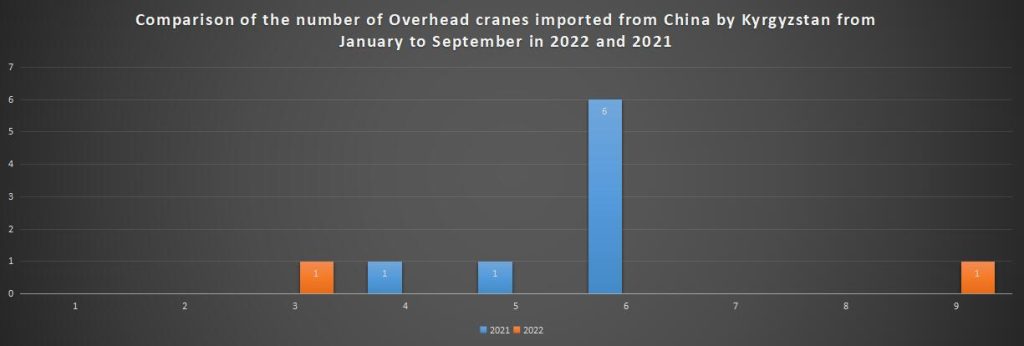 Comparison of the number of Overhead cranes imported from China by Kyrgyzstan from January to September in 2022 and 2021