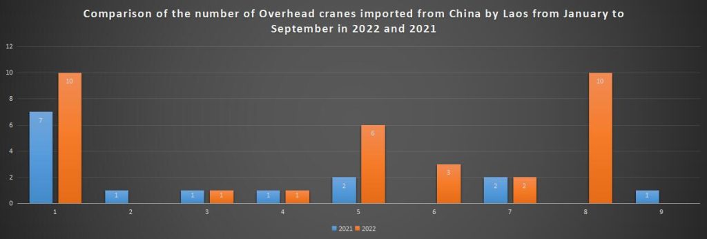 Comparison of the number of Overhead cranes imported from China by Laos from January to September in 2022 and 2021