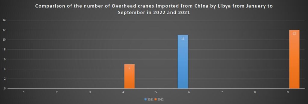 Comparison of the number of Overhead cranes imported from China by Libya from January to September in 2022 and 2021