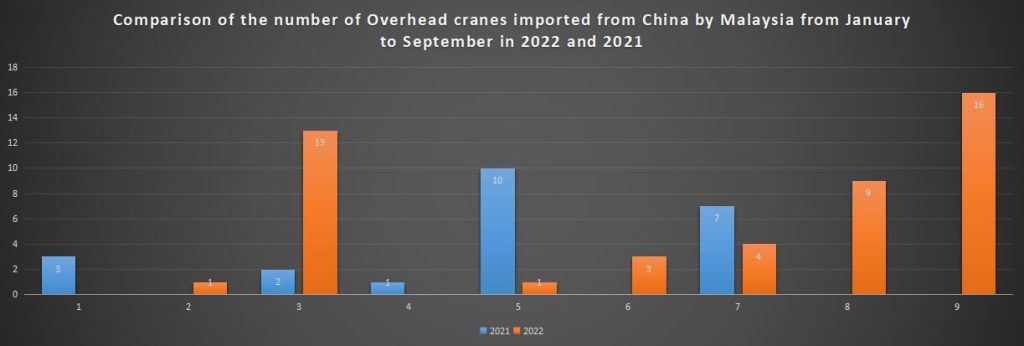 Comparison of the number of Overhead cranes imported from China by Malaysia from January to September in 2022 and 2021