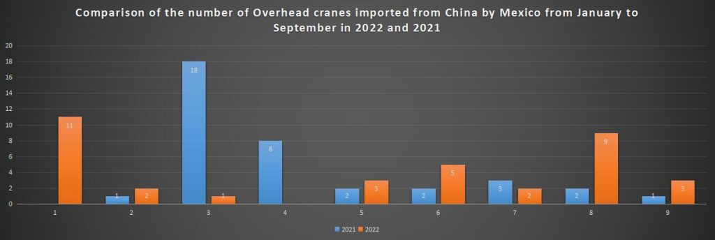 Comparison of the number of Overhead cranes imported from China by Mexico from January to September in 2022 and 2021