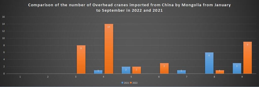 Comparison of the number of Overhead cranes imported from China by Mongolia from January to September in 2022 and 2021