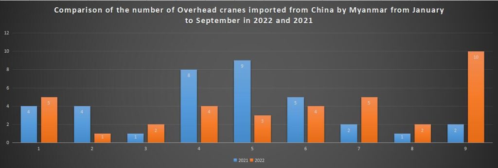 Comparison of the number of Overhead cranes imported from China by Myanmar from January to September in 2022 and 2021