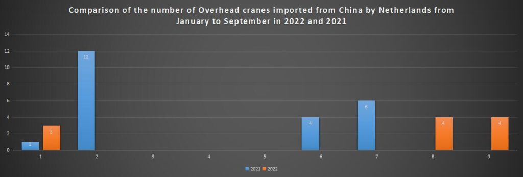 Comparison of the number of Overhead cranes imported from China by Netherlands from January to September in 2022 and 2021