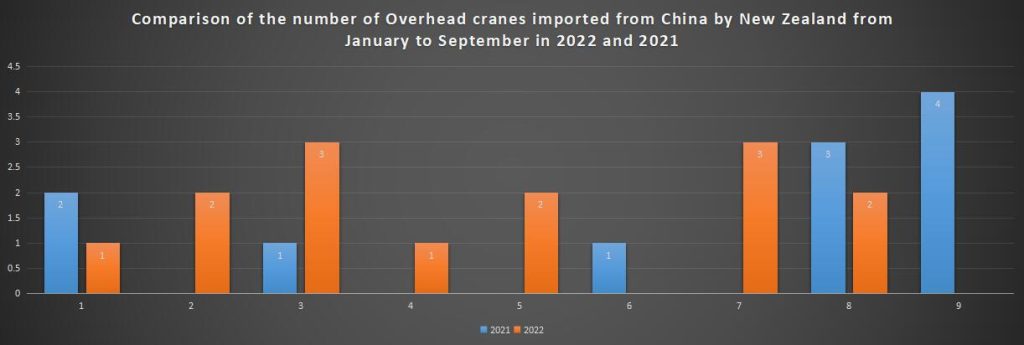 Comparison of the number of Overhead cranes imported from China by New Zealand from January to September in 2022 and 2021