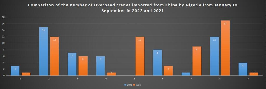 Comparison of the number of Overhead cranes imported from China by Nigeria from January to September in 2022 and 2021