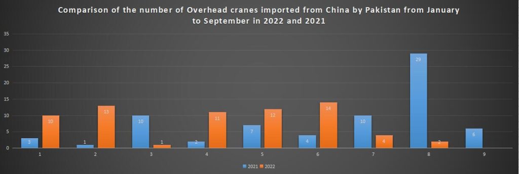 Comparison of the number of Overhead cranes imported from China by Pakistan from January to September in 2022 and 2021