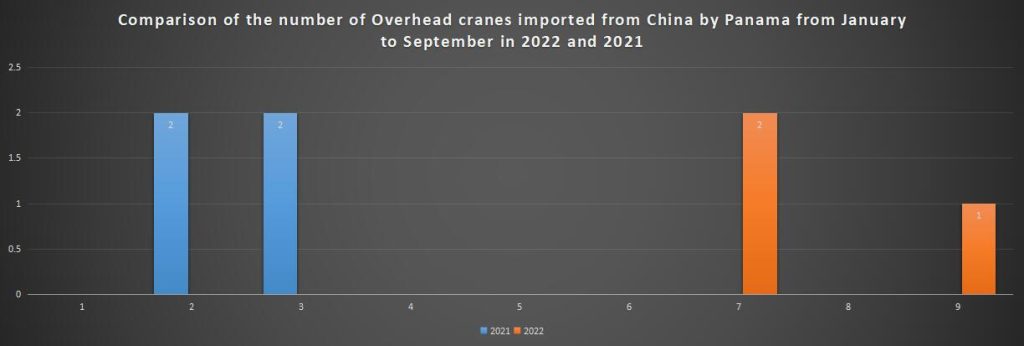 Comparison of the number of Overhead cranes imported from China by Panama from January to September in 2022 and 2021