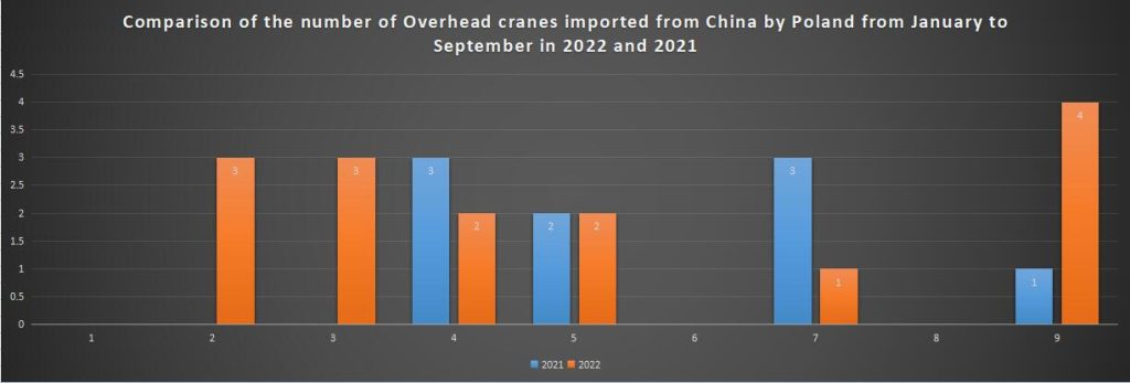 Comparison of the number of Overhead cranes imported from China by Poland from January to September in 2022 and 2021