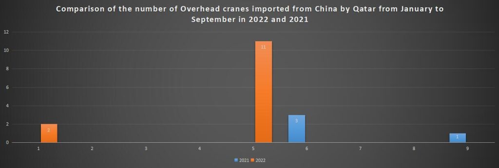 Comparison of the number of Overhead cranes imported from China by Qatar from January to September in 2022 and 2021