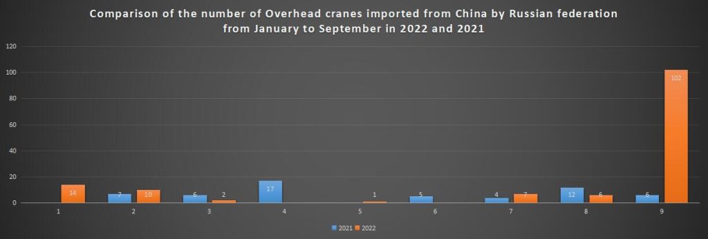 Comparison of the number of Overhead cranes imported from China by Russian federation from January to September in 2022 and 2021