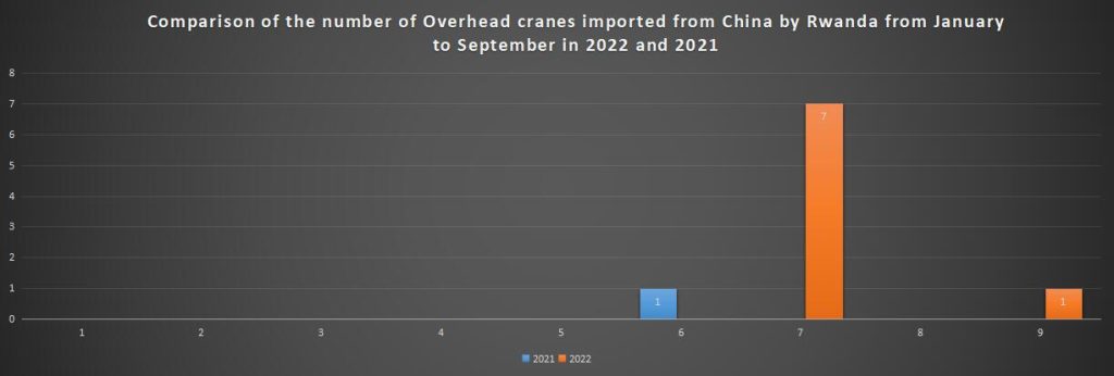 Comparison of the number of Overhead cranes imported from China by Rwanda from January to September in 2022 and 2021