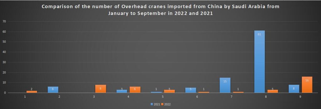 Comparison of the number of Overhead cranes imported from China by Saudi Arabia from January to September in 2022 and 2021