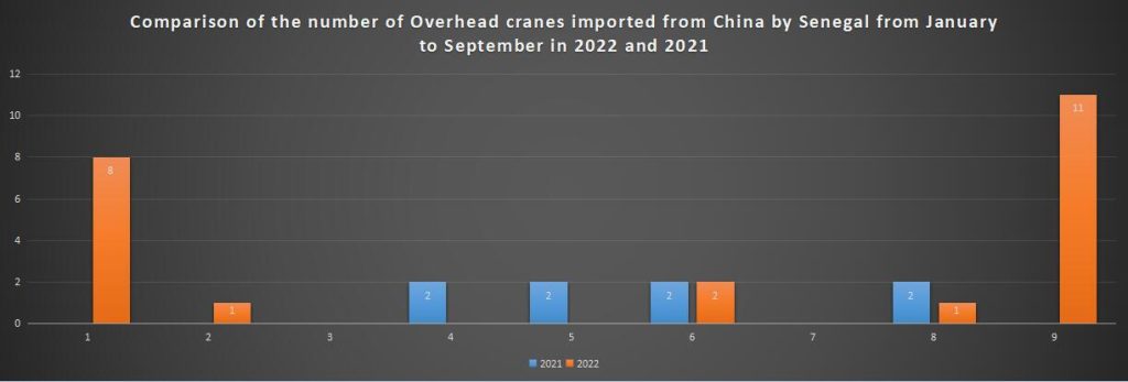 Comparison of the number of Overhead cranes imported from China by Senegal from January to September in 2022 and 2021