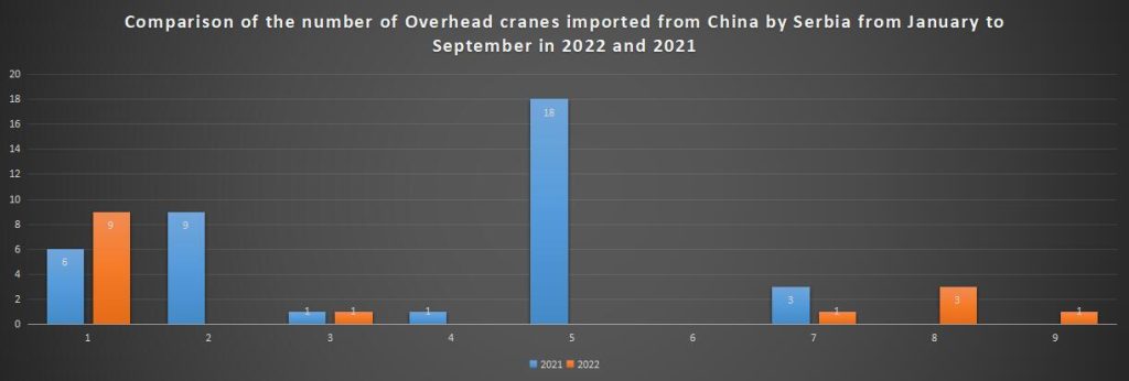 Comparison of the number of Overhead cranes imported from China by Serbia from January to September in 2022 and 2021