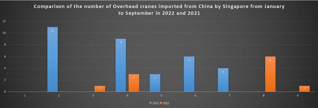 Comparison of the number of Overhead cranes imported from China by Singapore from January to September in 2022 and 2021