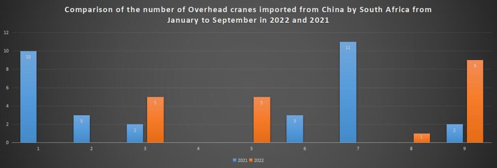 Comparison of the number of Overhead cranes imported from China by South Africa from January to September in 2022 and 2021