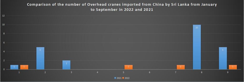 Comparison of the number of Overhead cranes imported from China by Sri Lanka from January to September in 2022 and 2021