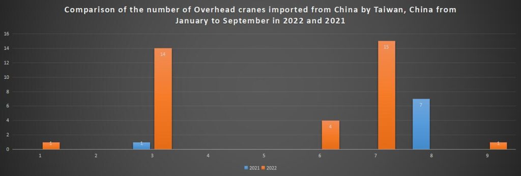 Comparison of the number of Overhead cranes imported from China by Taiwan, China from January to September in 2022 and 2021