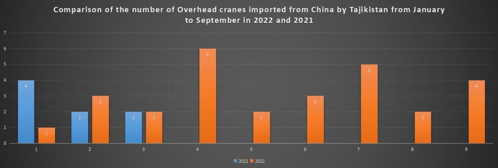 Comparison of the number of Overhead cranes imported from China by Tajikistan from January to September in 2022 and 2021