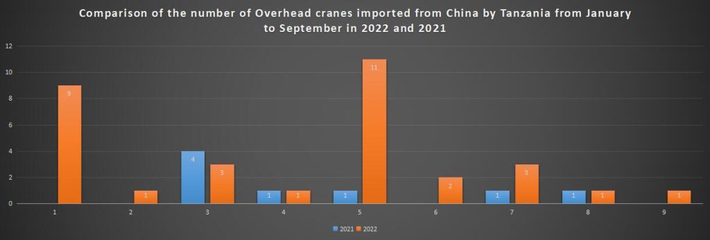 Comparison of the number of Overhead cranes imported from China by Tanzania from January to September in 2022 and 2021