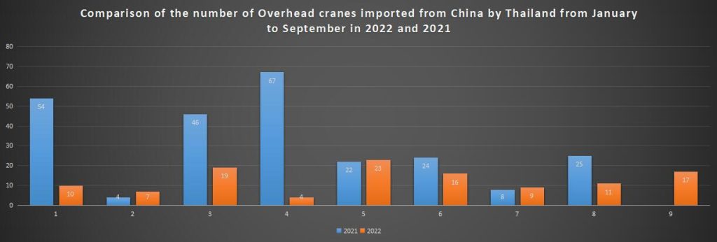 Comparison of the number of Overhead cranes imported from China by Thailand from January to September in 2022 and 2021