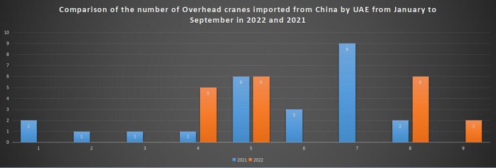 Comparison of the number of Overhead cranes imported from China by UAE from January to September in 2022 and 2021