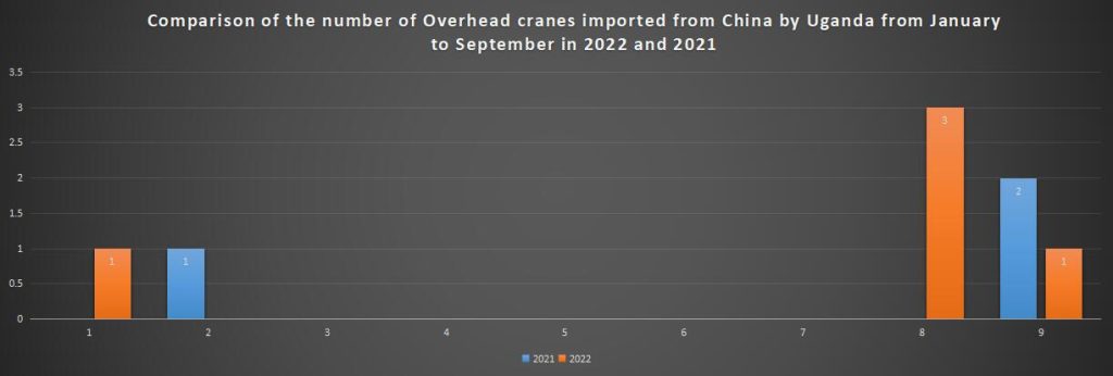 Comparison of the number of Overhead cranes imported from China by Uganda from January to September in 2022 and 2021